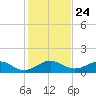 Tavernier Creek tide chart for Friday, December 24, 2021