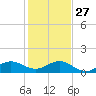 Tavernier Creek tide chart for Monday, December 27, 2021