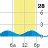 Tavernier Creek tide chart for Tuesday, December 28, 2021