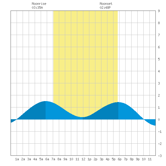 Tavernier Creek tide chart for Thursday, December 30, 2021