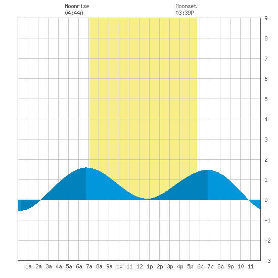 Tavernier Creek tide chart for Friday, December 31, 2021