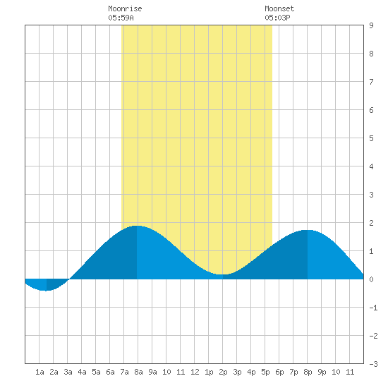 Tavernier Creek tide chart for Friday, December 3, 2021