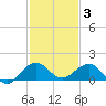 Tavernier Creek tide chart for Friday, December 3, 2021