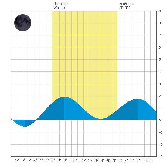 Tavernier Creek tide chart for Saturday, December 4, 2021