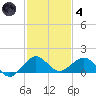 Tavernier Creek tide chart for Saturday, December 4, 2021