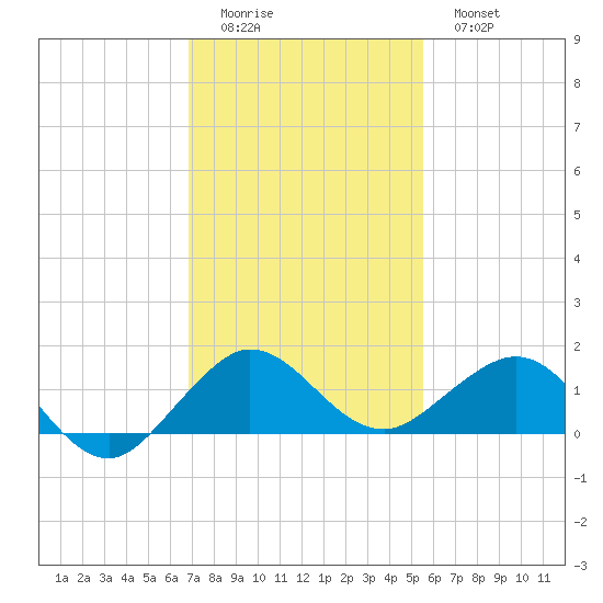 Tavernier Creek tide chart for Sunday, December 5, 2021
