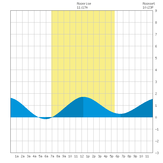 Tavernier Creek tide chart for Wednesday, December 8, 2021