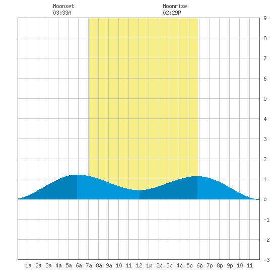 Tavernier Creek tide chart for Thursday, January 13, 2022
