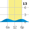 Tavernier Creek tide chart for Thursday, January 13, 2022
