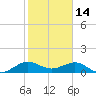 Tavernier Creek tide chart for Friday, January 14, 2022