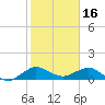 Tavernier Creek tide chart for Sunday, January 16, 2022