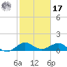 Tavernier Creek tide chart for Monday, January 17, 2022