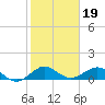 Tavernier Creek tide chart for Wednesday, January 19, 2022