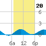 Tavernier Creek tide chart for Thursday, January 20, 2022