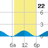 Tavernier Creek tide chart for Saturday, January 22, 2022