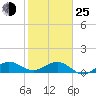 Tavernier Creek tide chart for Tuesday, January 25, 2022