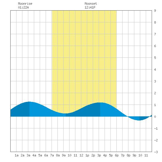 Tavernier Creek tide chart for Wednesday, January 26, 2022