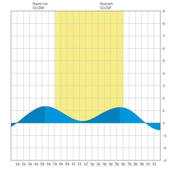 Tavernier Creek tide chart for Friday, January 28, 2022