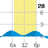 Tavernier Creek tide chart for Friday, January 28, 2022