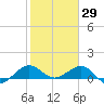 Tavernier Creek tide chart for Saturday, January 29, 2022