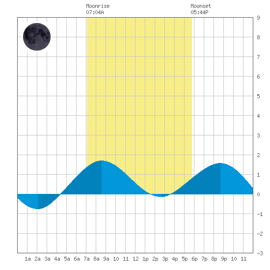 Tavernier Creek tide chart for Sunday, January 2, 2022