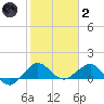 Tavernier Creek tide chart for Sunday, January 2, 2022