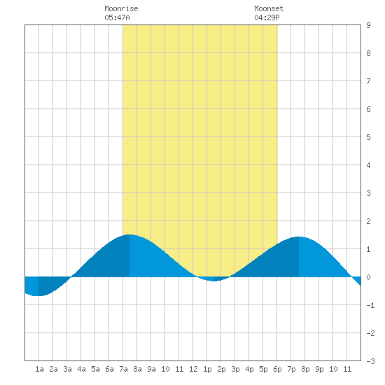 Tavernier Creek tide chart for Sunday, January 30, 2022