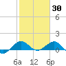 Tavernier Creek tide chart for Sunday, January 30, 2022