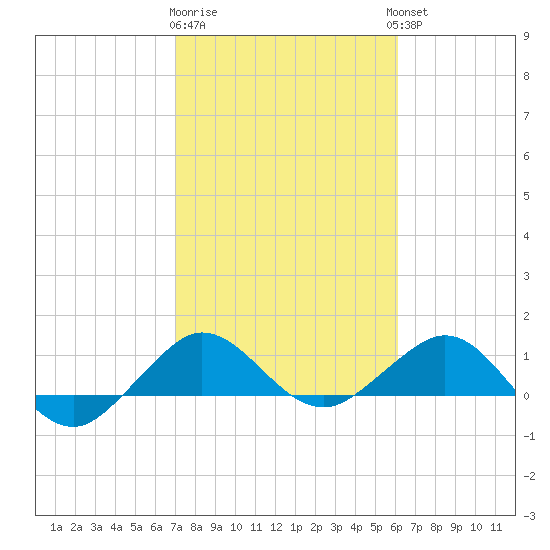 Tavernier Creek tide chart for Monday, January 31, 2022
