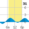 Tavernier Creek tide chart for Monday, January 31, 2022