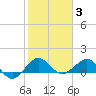Tavernier Creek tide chart for Monday, January 3, 2022