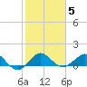 Tavernier Creek tide chart for Wednesday, January 5, 2022