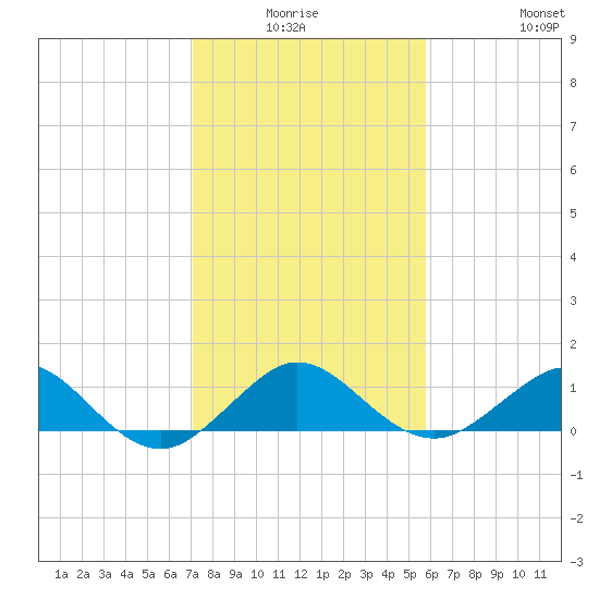 Tavernier Creek tide chart for Thursday, January 6, 2022