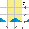 Tavernier Creek tide chart for Friday, January 7, 2022