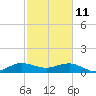 Tavernier Creek tide chart for Friday, February 11, 2022