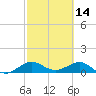 Tavernier Creek tide chart for Monday, February 14, 2022