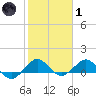 Tavernier Creek tide chart for Tuesday, February 1, 2022