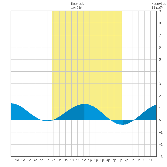 Tavernier Creek tide chart for Monday, February 21, 2022