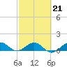 Tavernier Creek tide chart for Monday, February 21, 2022