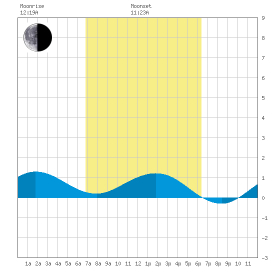 Tavernier Creek tide chart for Wednesday, February 23, 2022