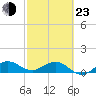 Tavernier Creek tide chart for Wednesday, February 23, 2022