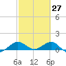 Tavernier Creek tide chart for Sunday, February 27, 2022