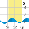 Tavernier Creek tide chart for Wednesday, February 2, 2022
