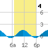 Tavernier Creek tide chart for Friday, February 4, 2022
