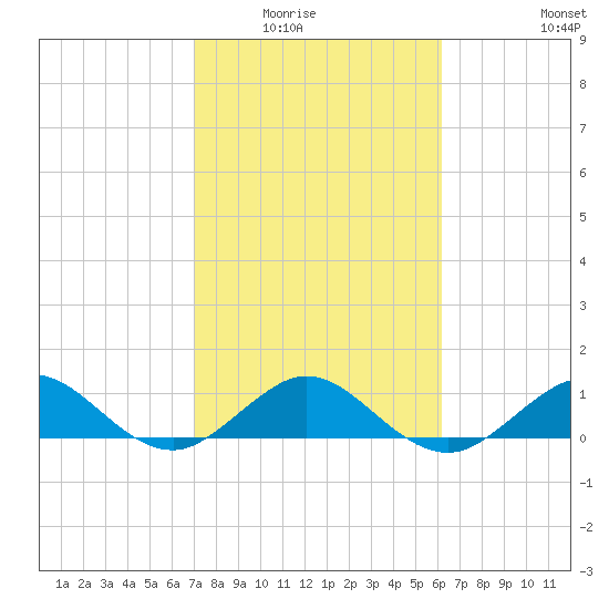 Tavernier Creek tide chart for Saturday, February 5, 2022