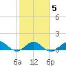 Tavernier Creek tide chart for Saturday, February 5, 2022