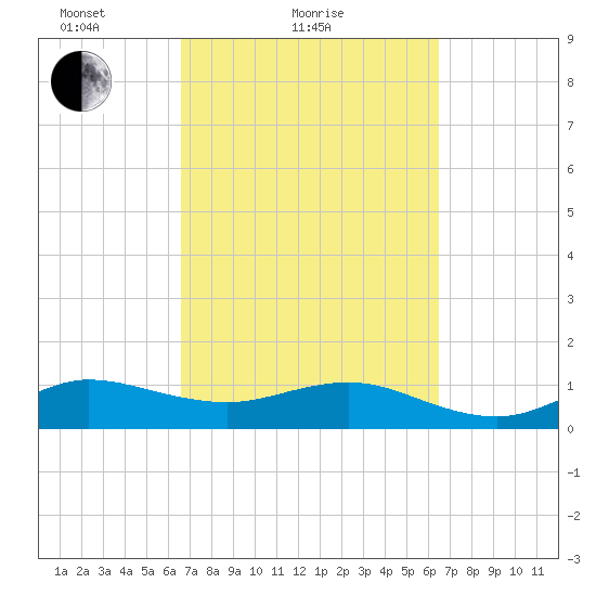 Tavernier Creek tide chart for Thursday, March 10, 2022