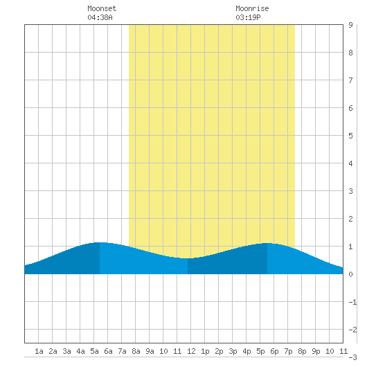 Tavernier Creek tide chart for Sunday, March 13, 2022