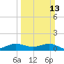 Tavernier Creek tide chart for Sunday, March 13, 2022