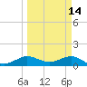 Tavernier Creek tide chart for Monday, March 14, 2022